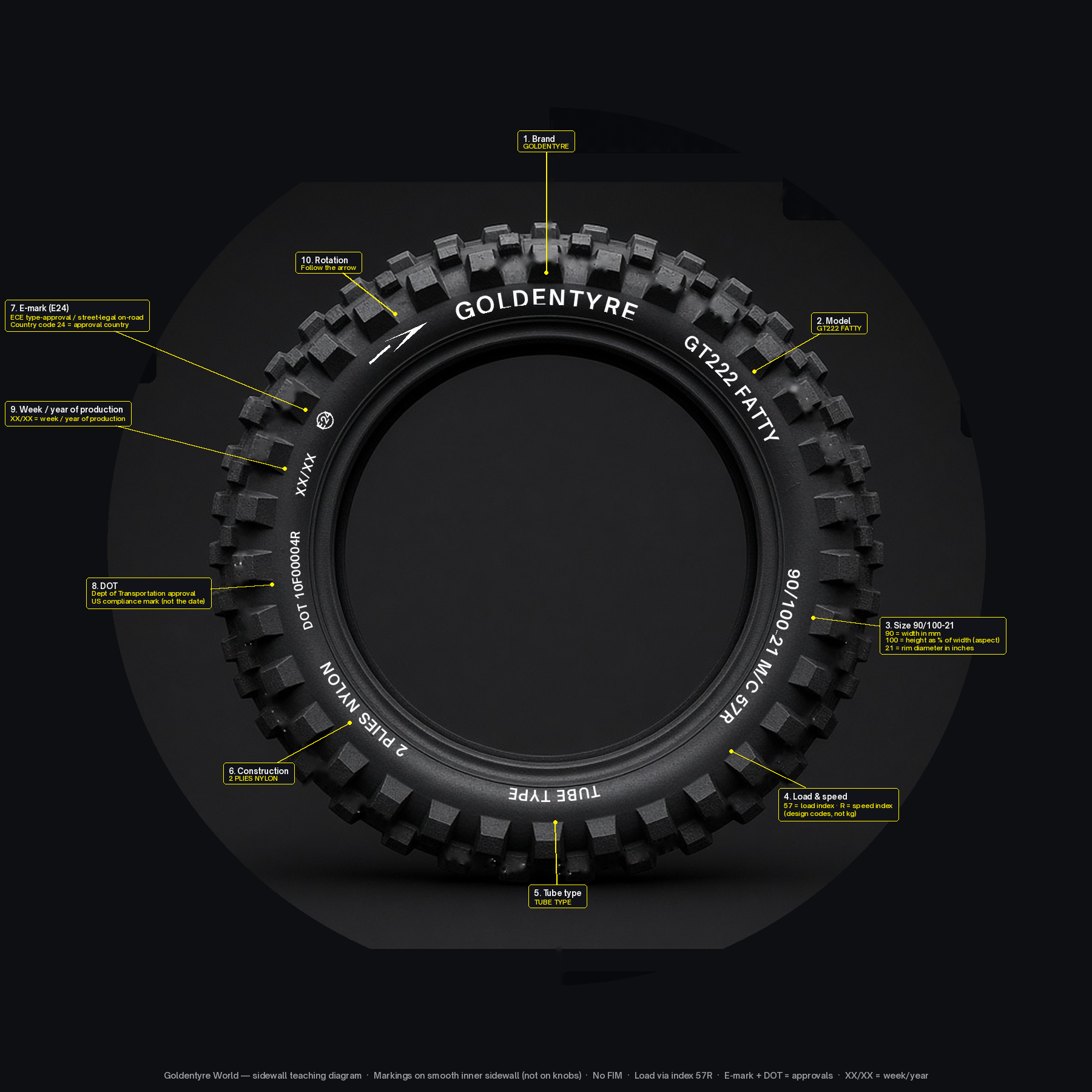 Interactive Goldentyre sidewall teaching diagram (v19) — click a numbered badge to jump to its legend row. Brand, model, size (width / aspect / rim), load & speed indices, tube type, construction, E-mark, DOT, production week/year, and rotation.